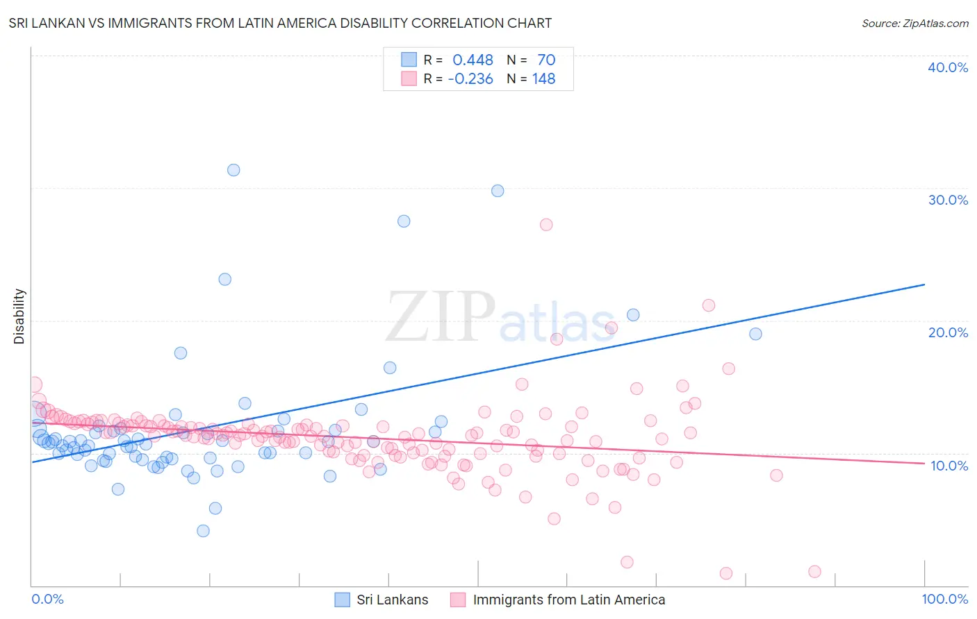 Sri Lankan vs Immigrants from Latin America Disability