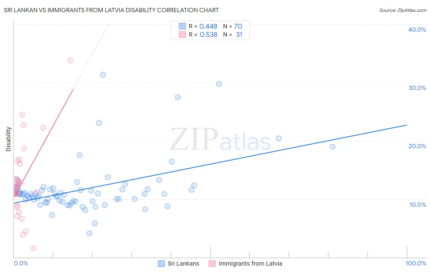 Sri Lankan vs Immigrants from Latvia Disability
