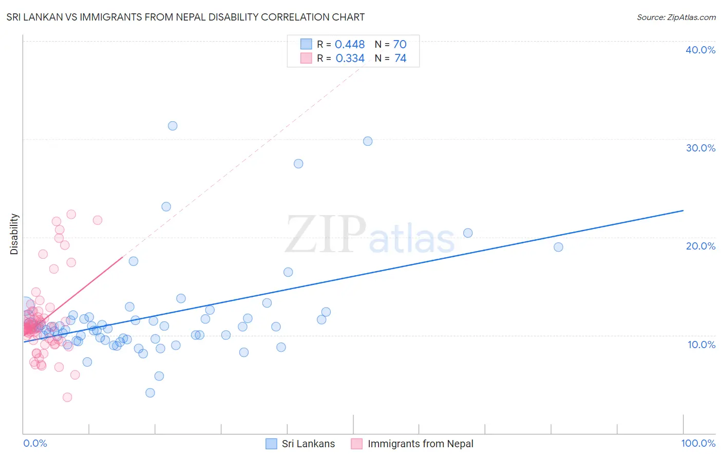 Sri Lankan vs Immigrants from Nepal Disability