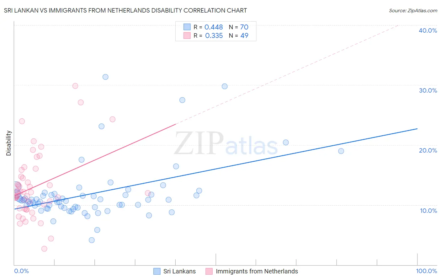 Sri Lankan vs Immigrants from Netherlands Disability