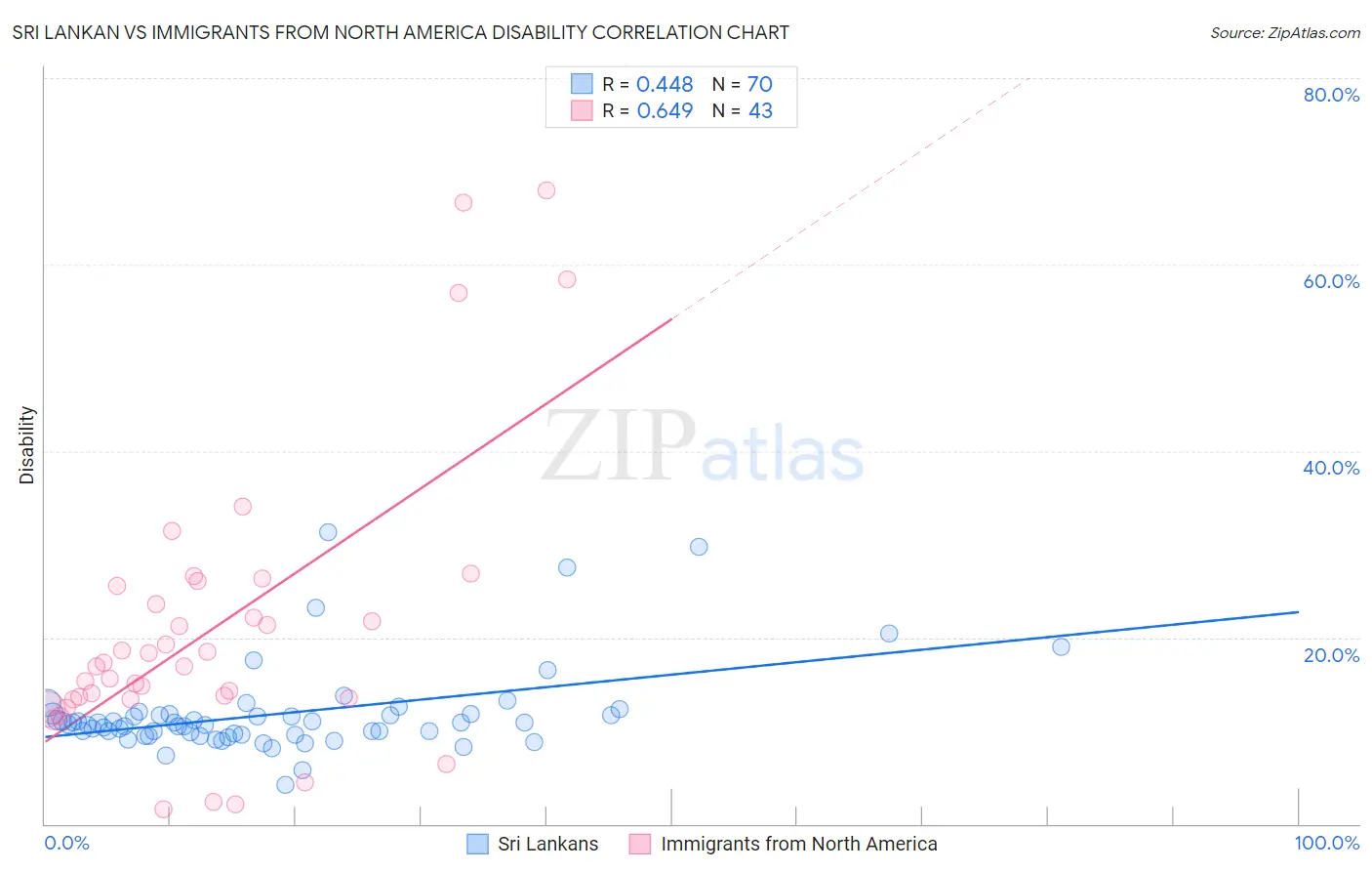 Sri Lankan vs Immigrants from North America Disability
