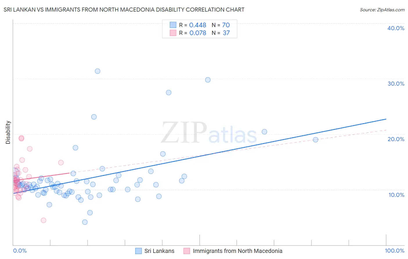Sri Lankan vs Immigrants from North Macedonia Disability