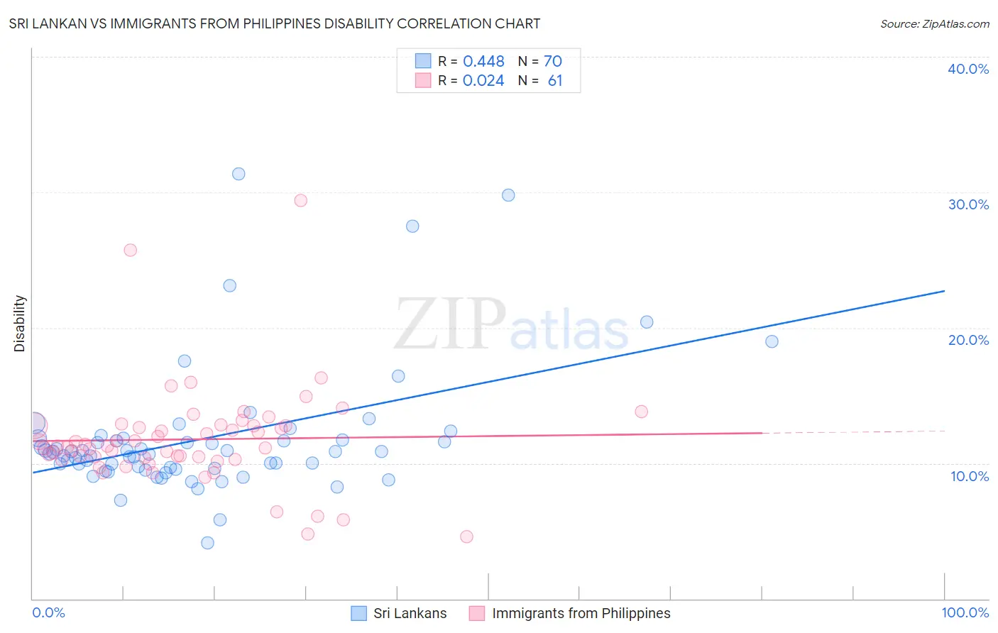 Sri Lankan vs Immigrants from Philippines Disability