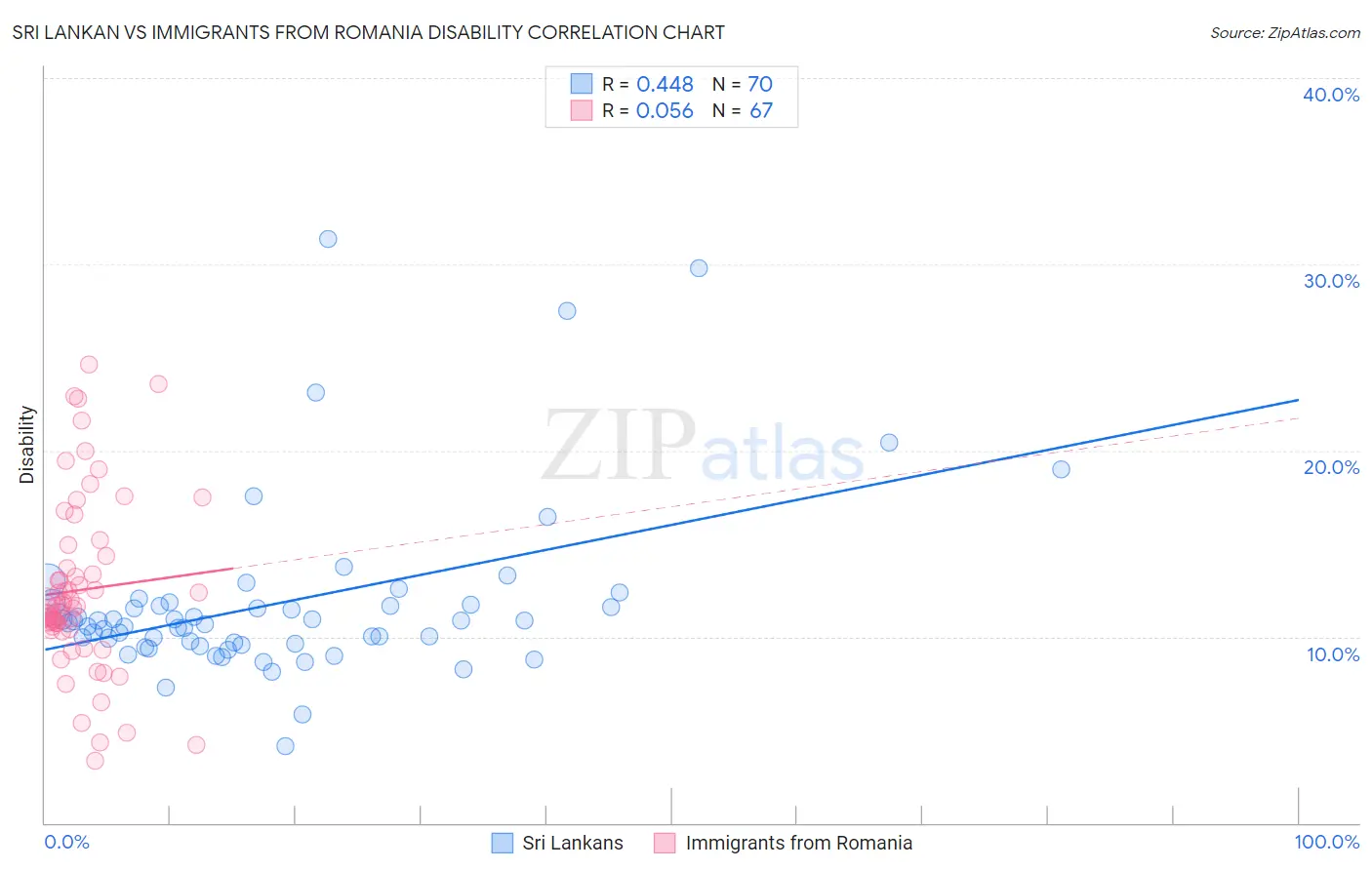 Sri Lankan vs Immigrants from Romania Disability