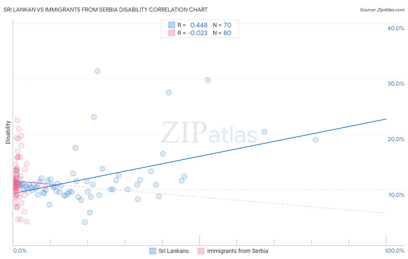 Sri Lankan vs Immigrants from Serbia Disability