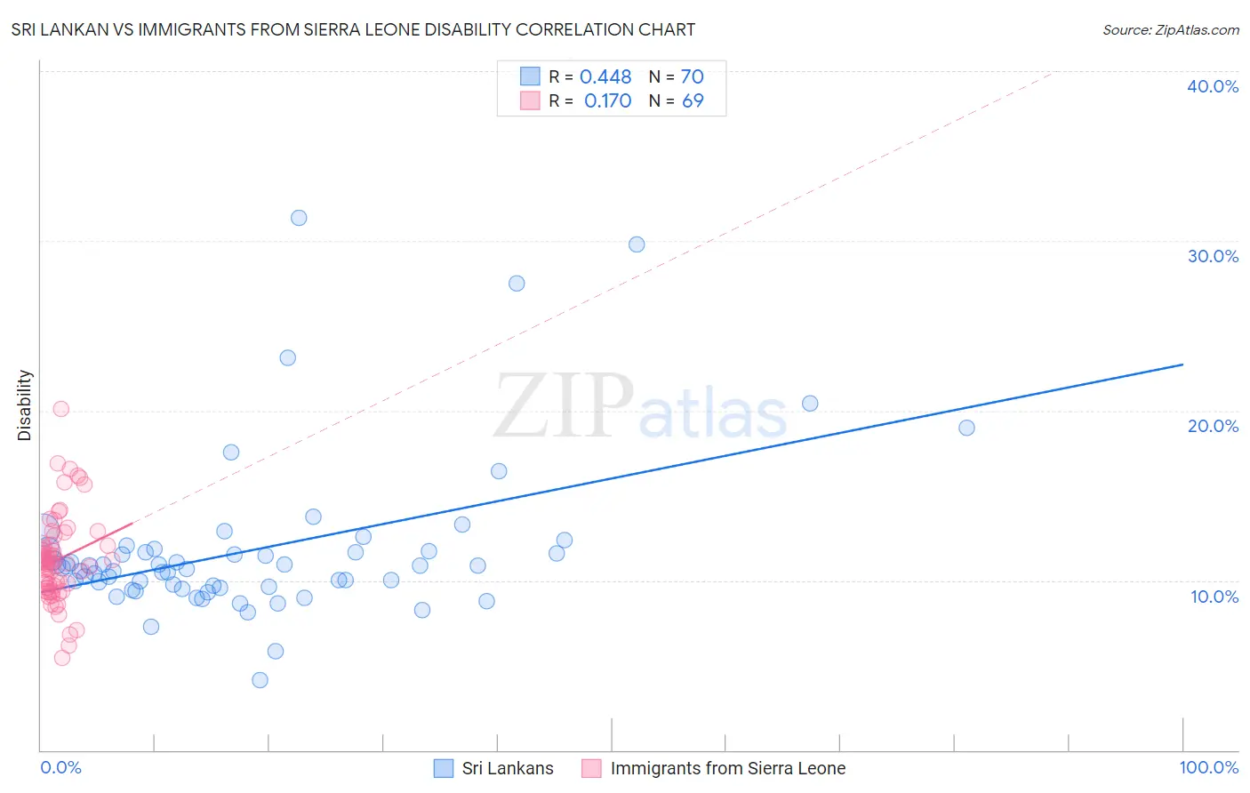 Sri Lankan vs Immigrants from Sierra Leone Disability