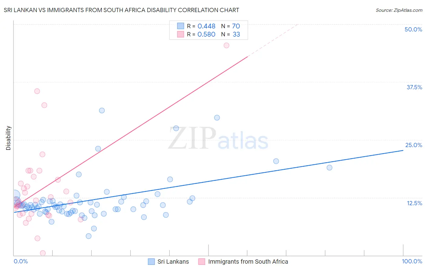 Sri Lankan vs Immigrants from South Africa Disability