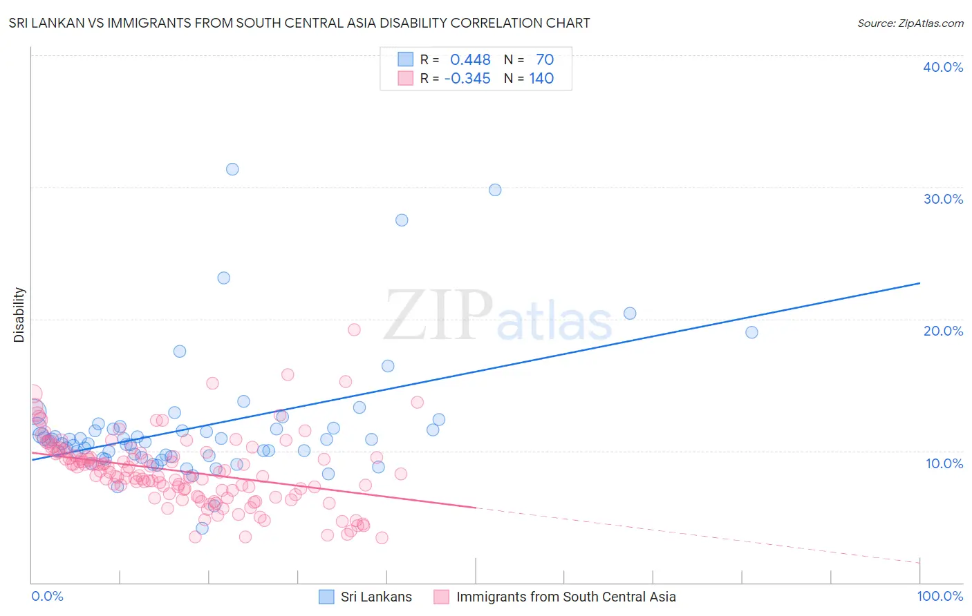 Sri Lankan vs Immigrants from South Central Asia Disability