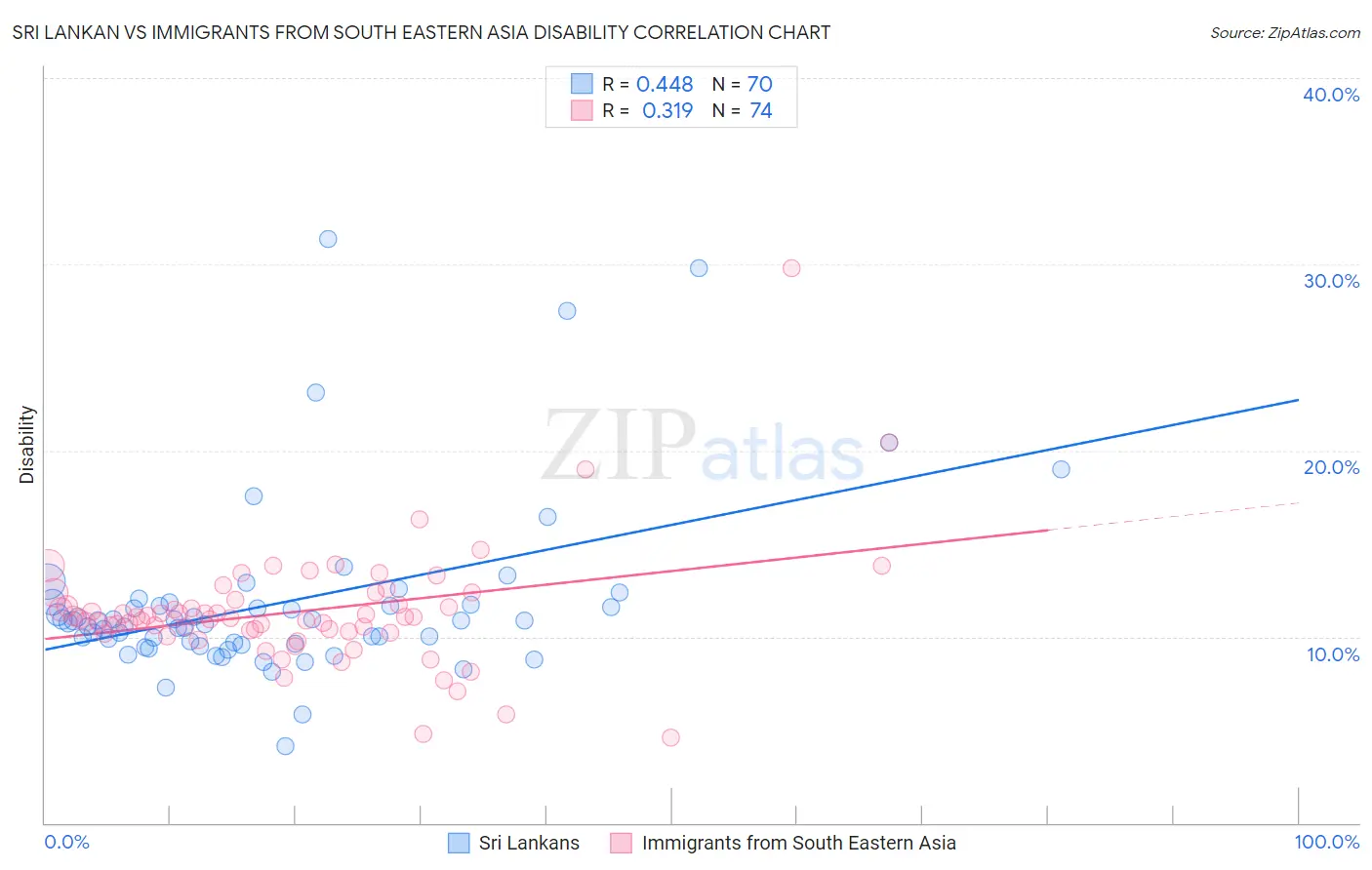 Sri Lankan vs Immigrants from South Eastern Asia Disability