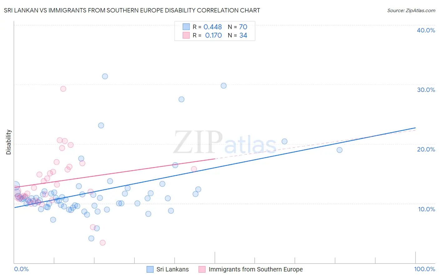 Sri Lankan vs Immigrants from Southern Europe Disability
