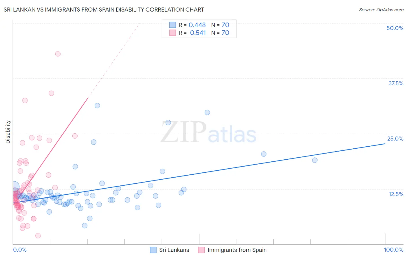 Sri Lankan vs Immigrants from Spain Disability