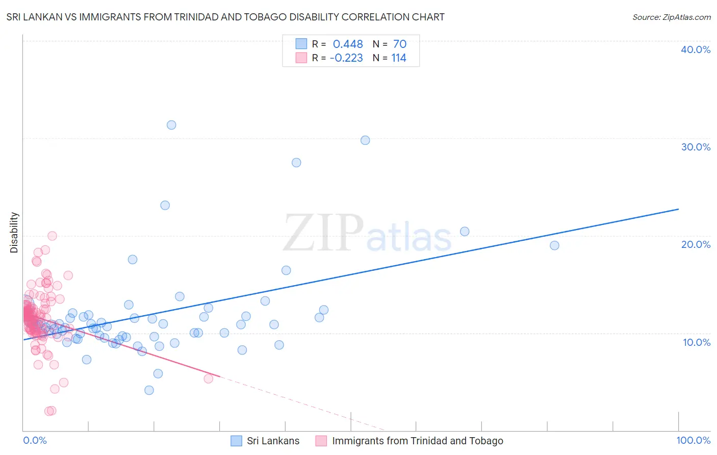Sri Lankan vs Immigrants from Trinidad and Tobago Disability