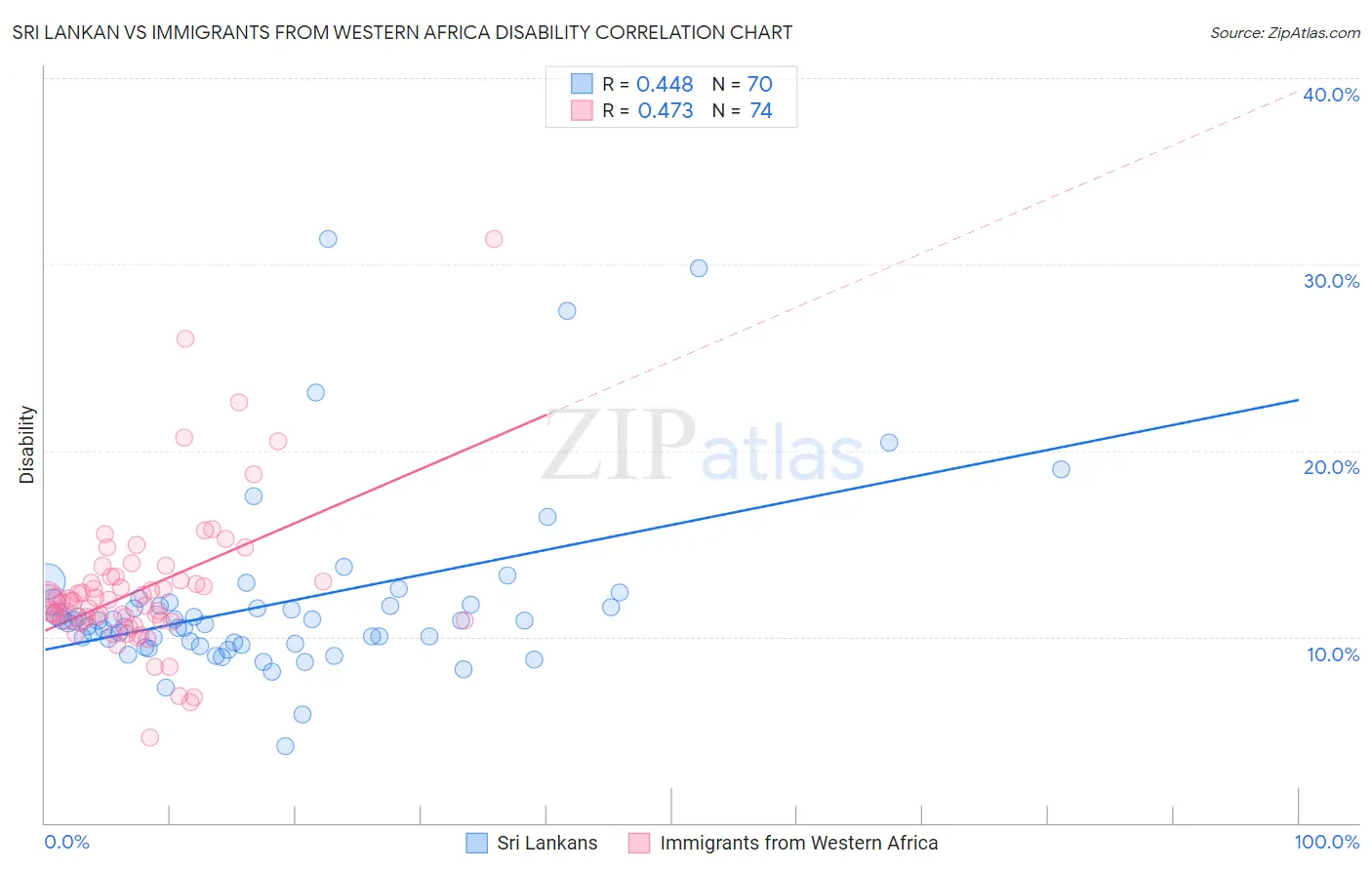 Sri Lankan vs Immigrants from Western Africa Disability