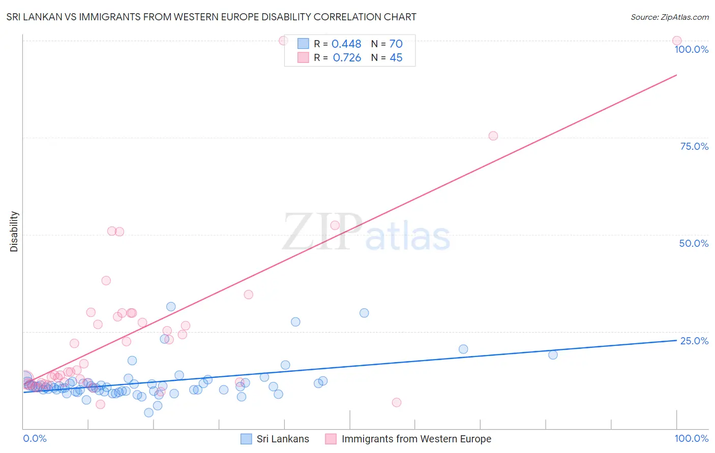 Sri Lankan vs Immigrants from Western Europe Disability