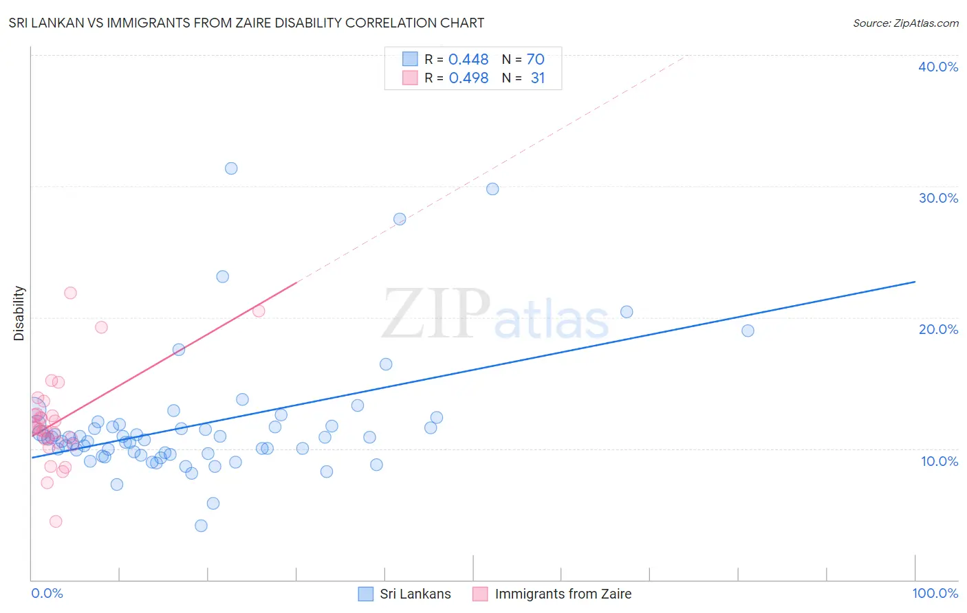 Sri Lankan vs Immigrants from Zaire Disability