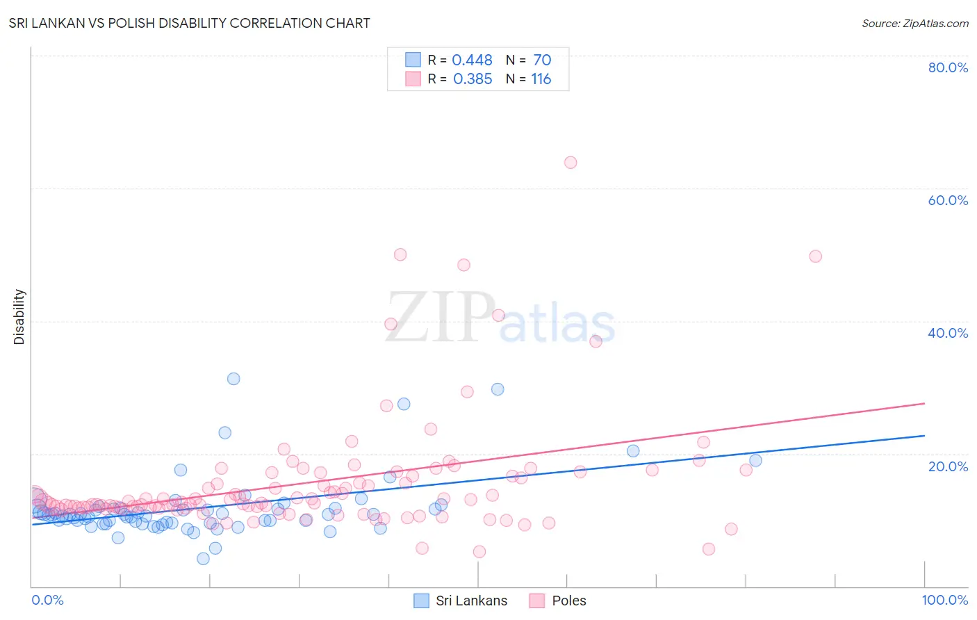 Sri Lankan vs Polish Disability