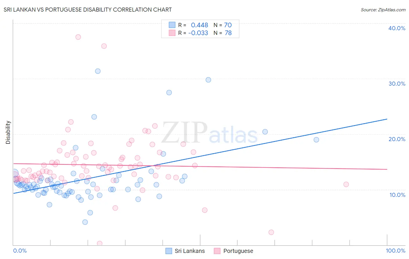 Sri Lankan vs Portuguese Disability