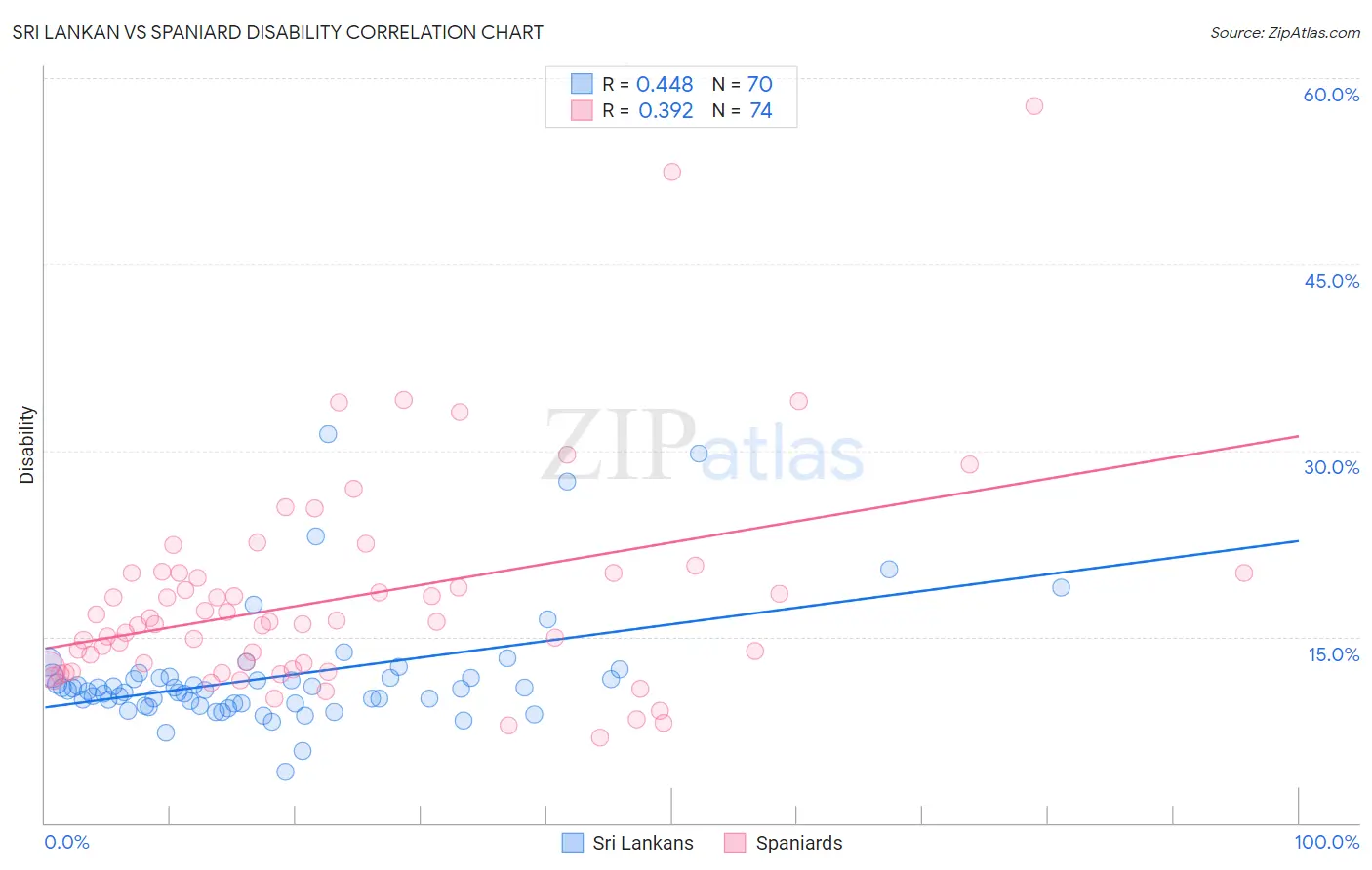 Sri Lankan vs Spaniard Disability