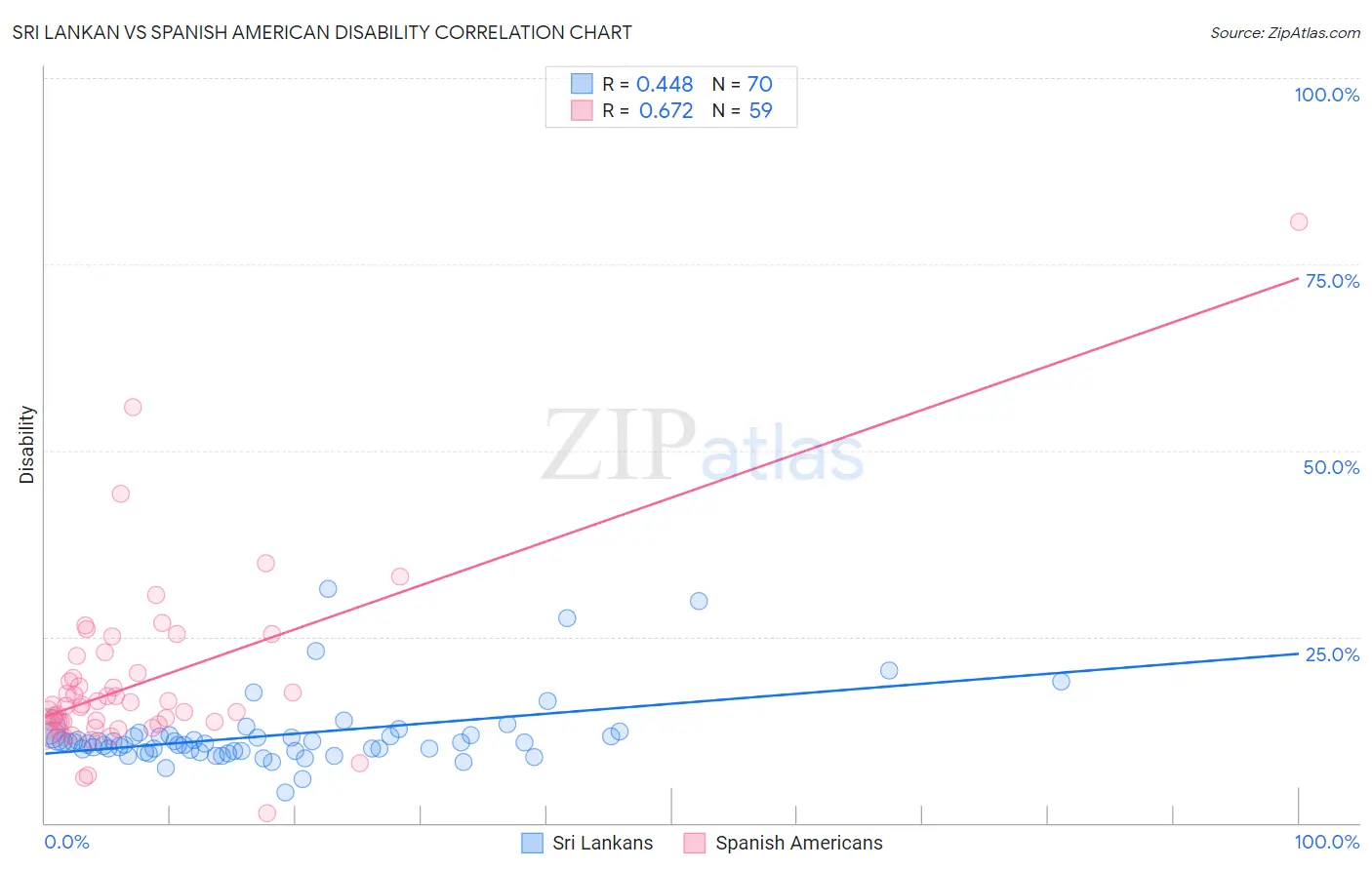 Sri Lankan vs Spanish American Disability