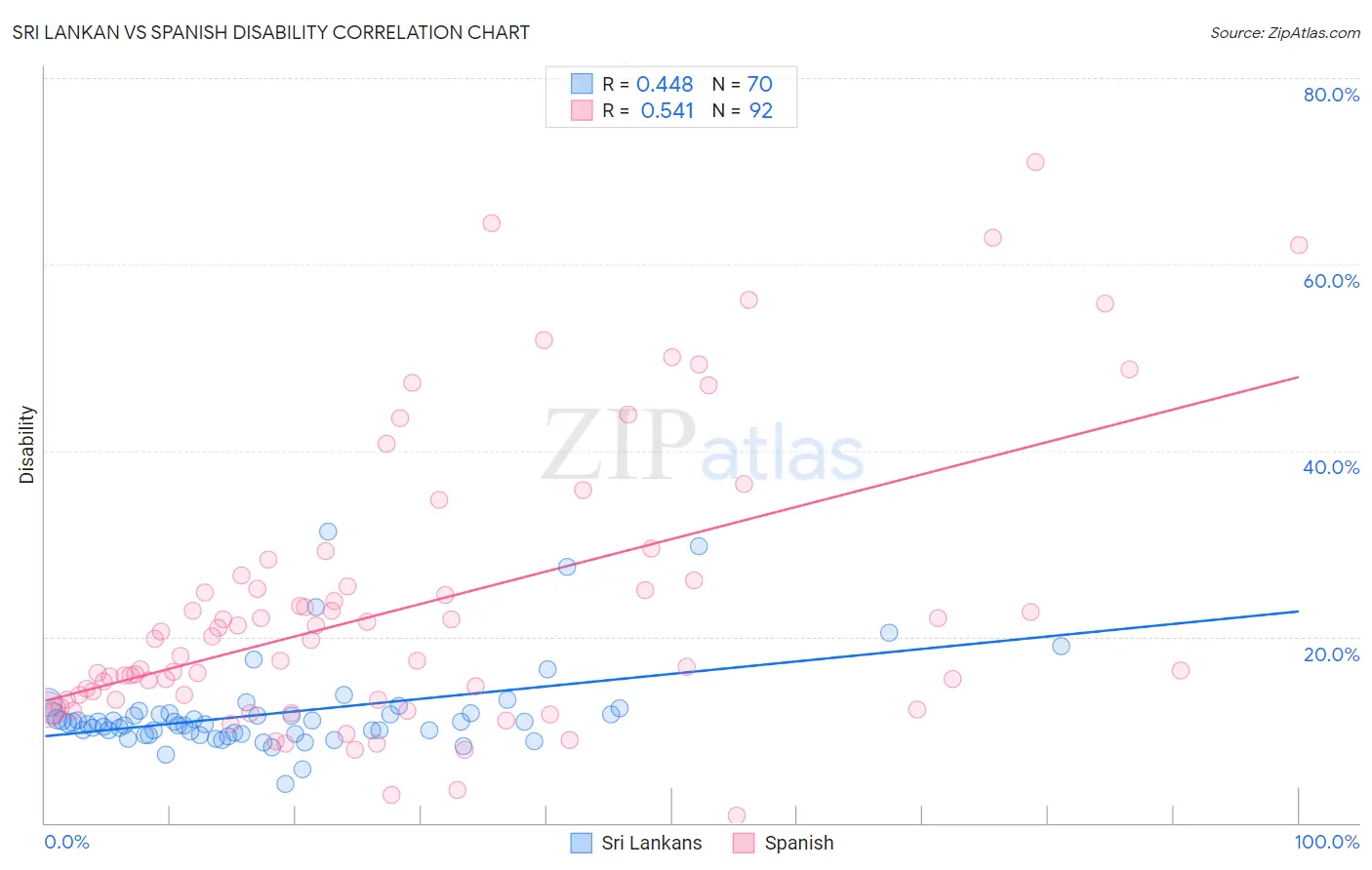 Sri Lankan vs Spanish Disability