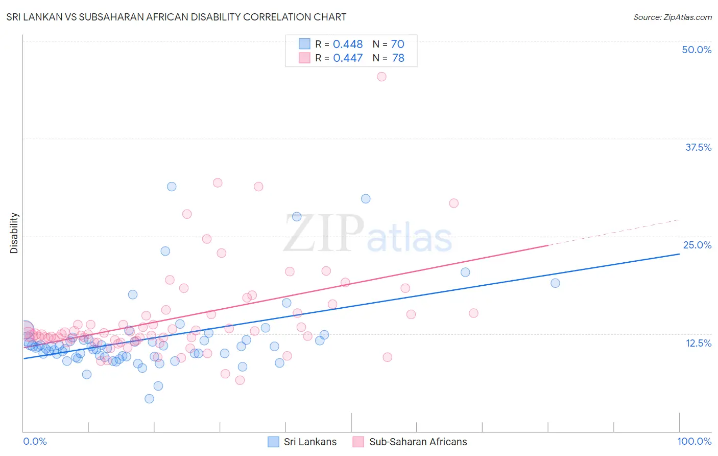 Sri Lankan vs Subsaharan African Disability
