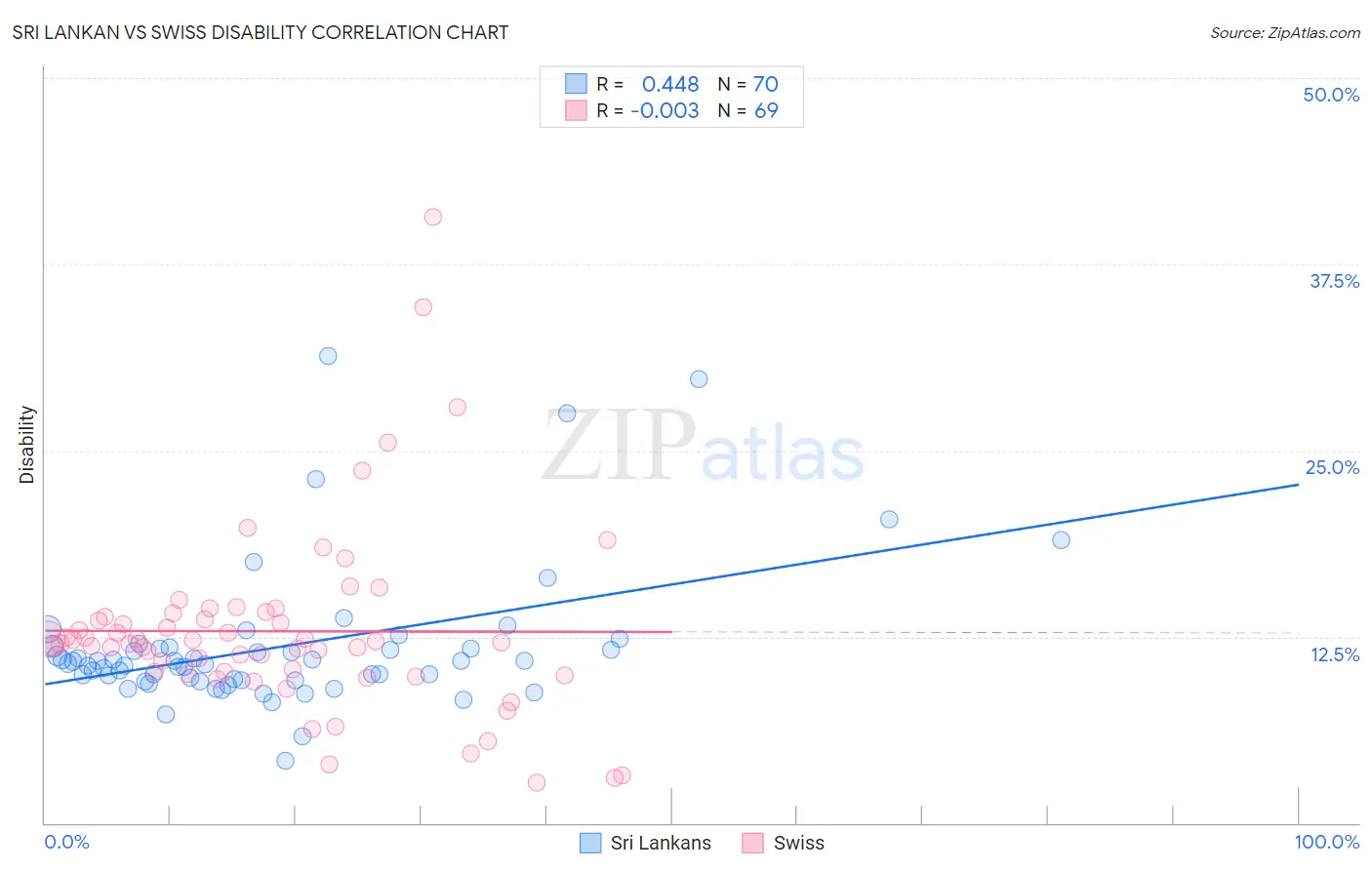 Sri Lankan vs Swiss Disability