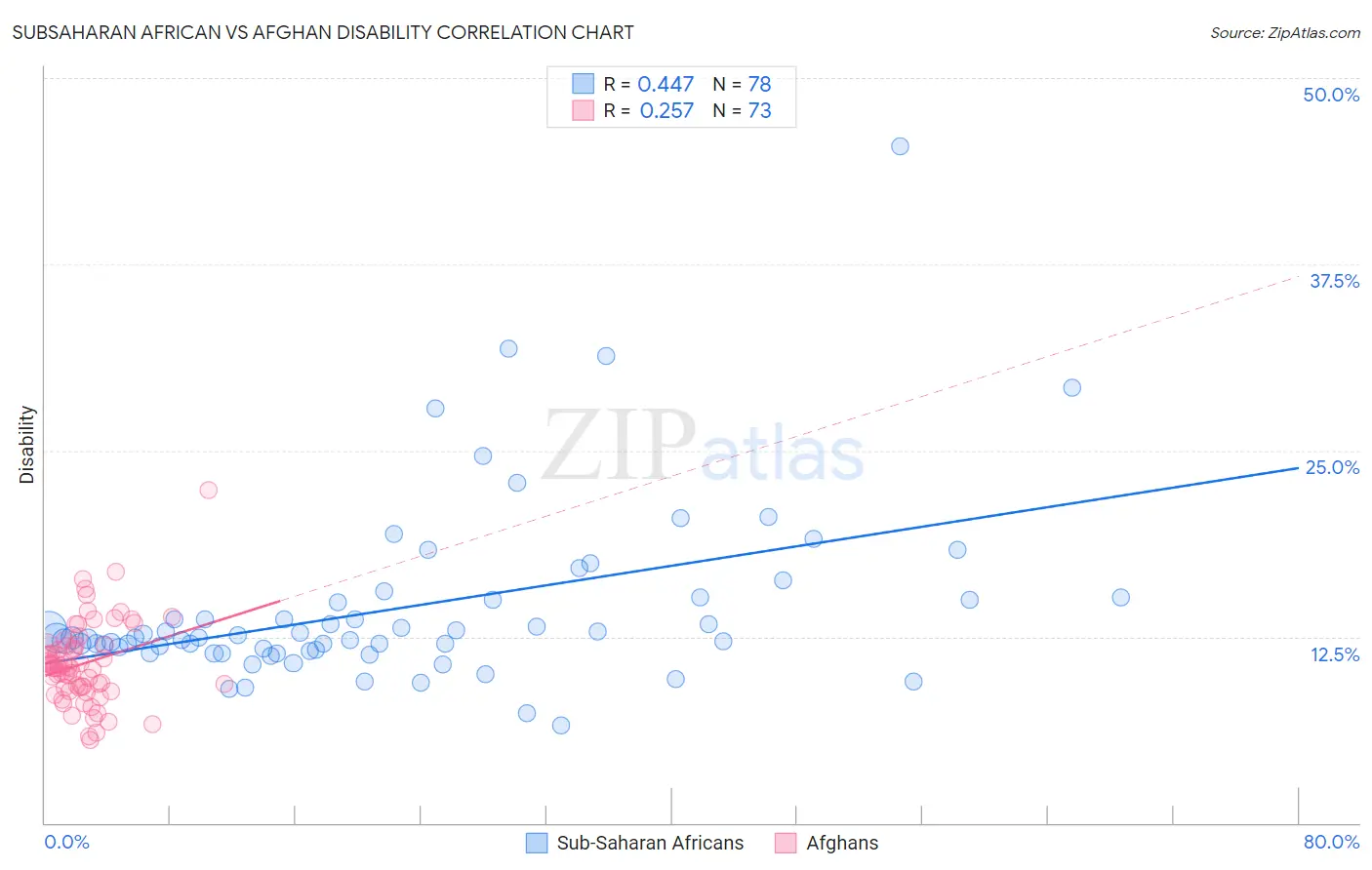 Subsaharan African vs Afghan Disability