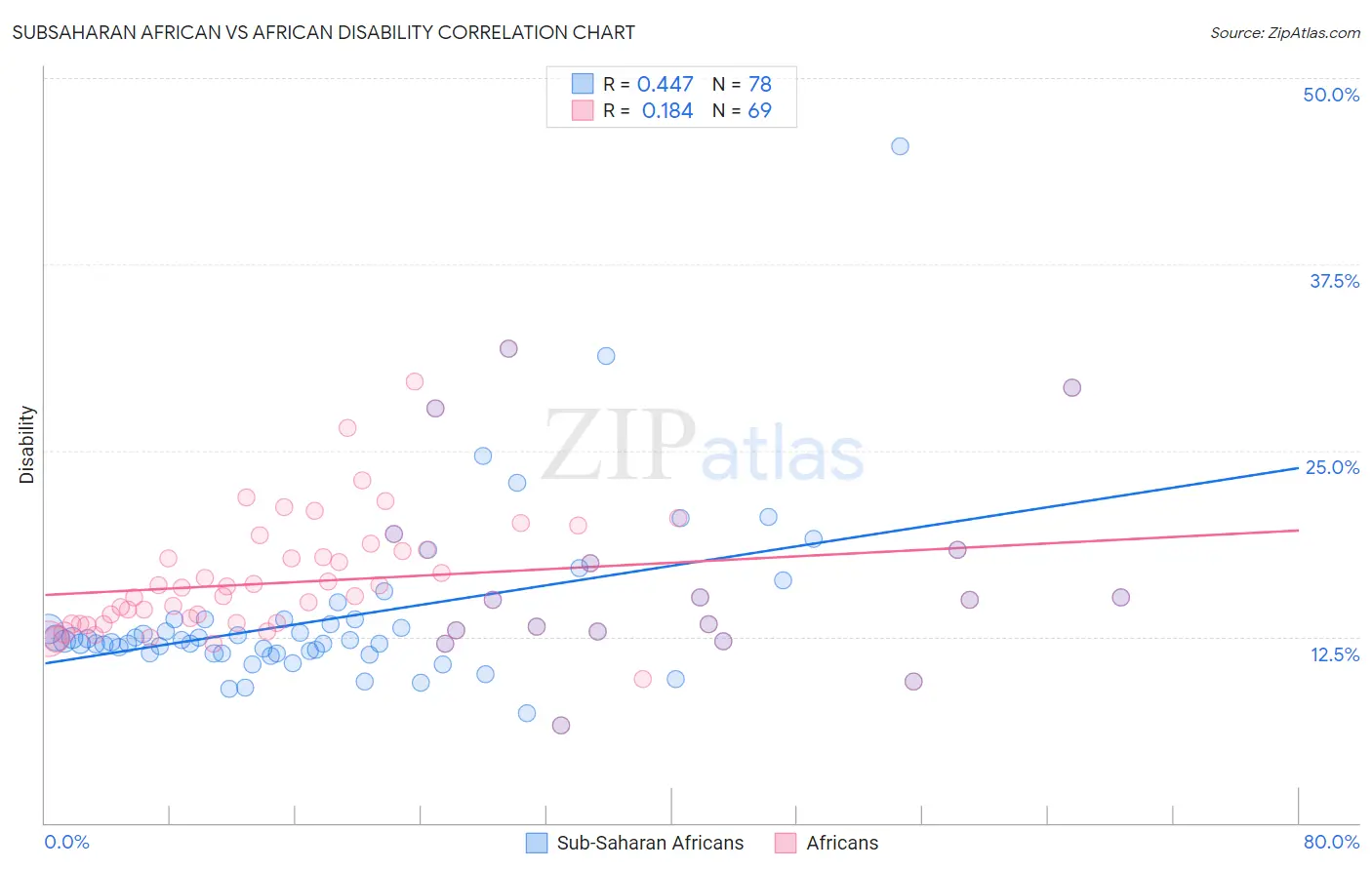 Subsaharan African vs African Disability
