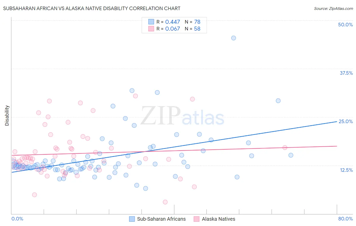 Subsaharan African vs Alaska Native Disability