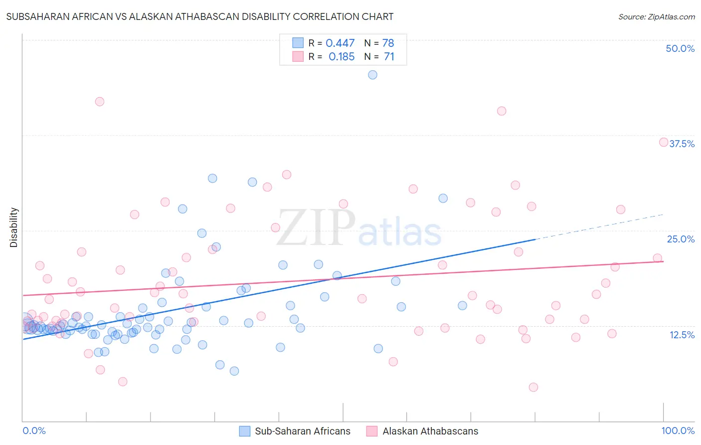 Subsaharan African vs Alaskan Athabascan Disability