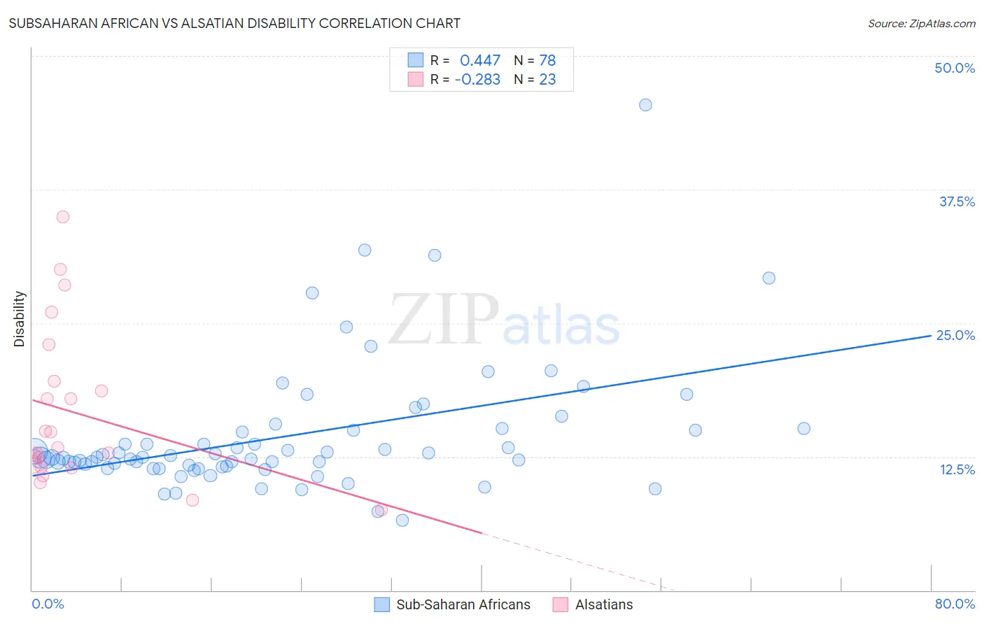 Subsaharan African vs Alsatian Disability