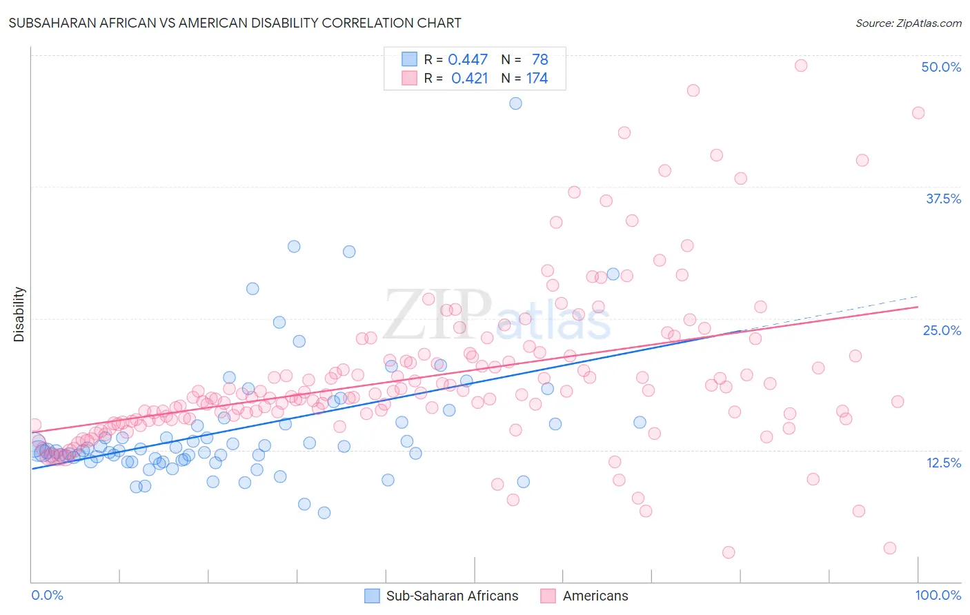 Subsaharan African vs American Disability