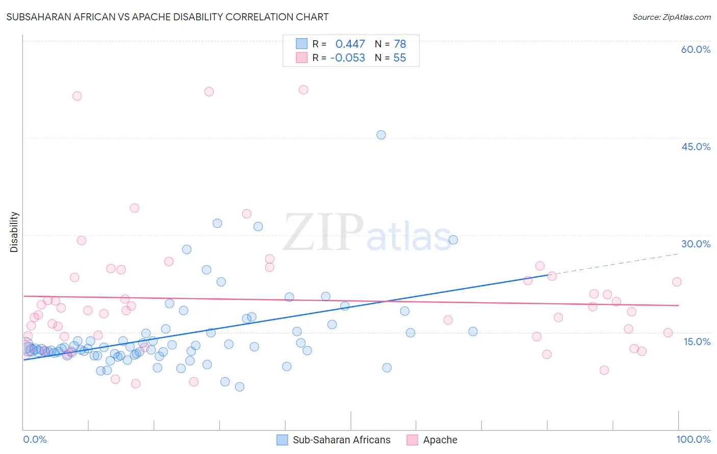 Subsaharan African vs Apache Disability