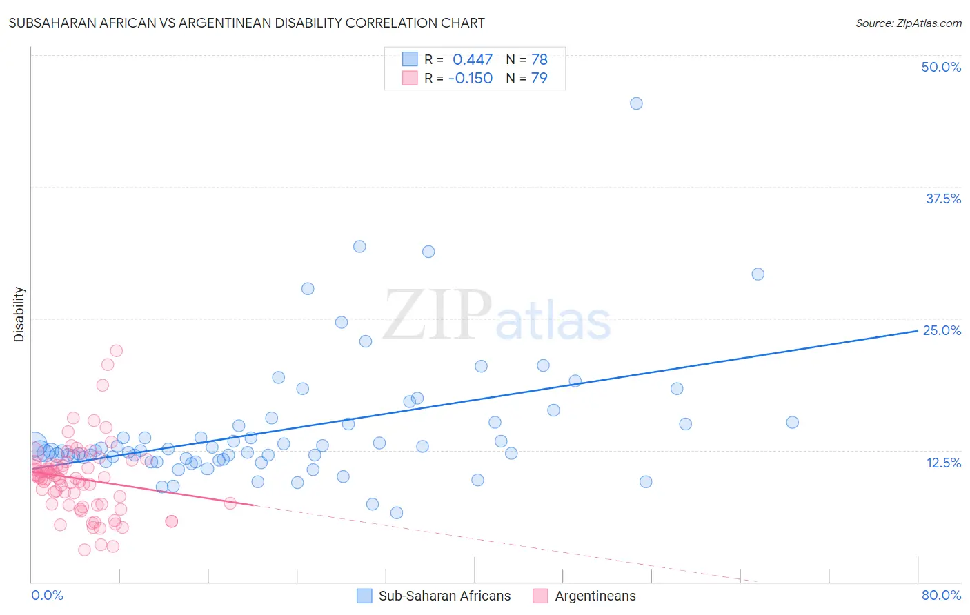 Subsaharan African vs Argentinean Disability