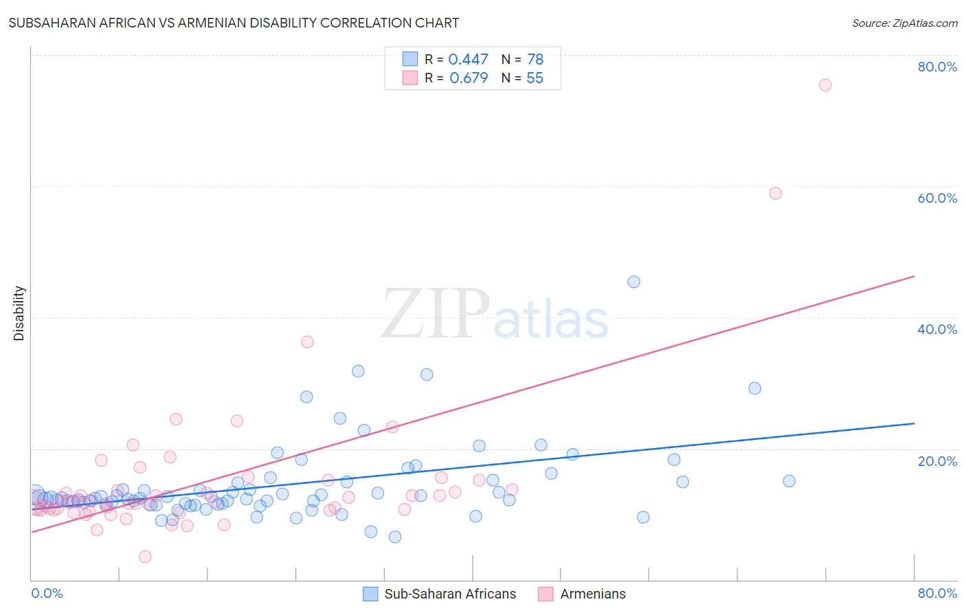 Subsaharan African vs Armenian Disability