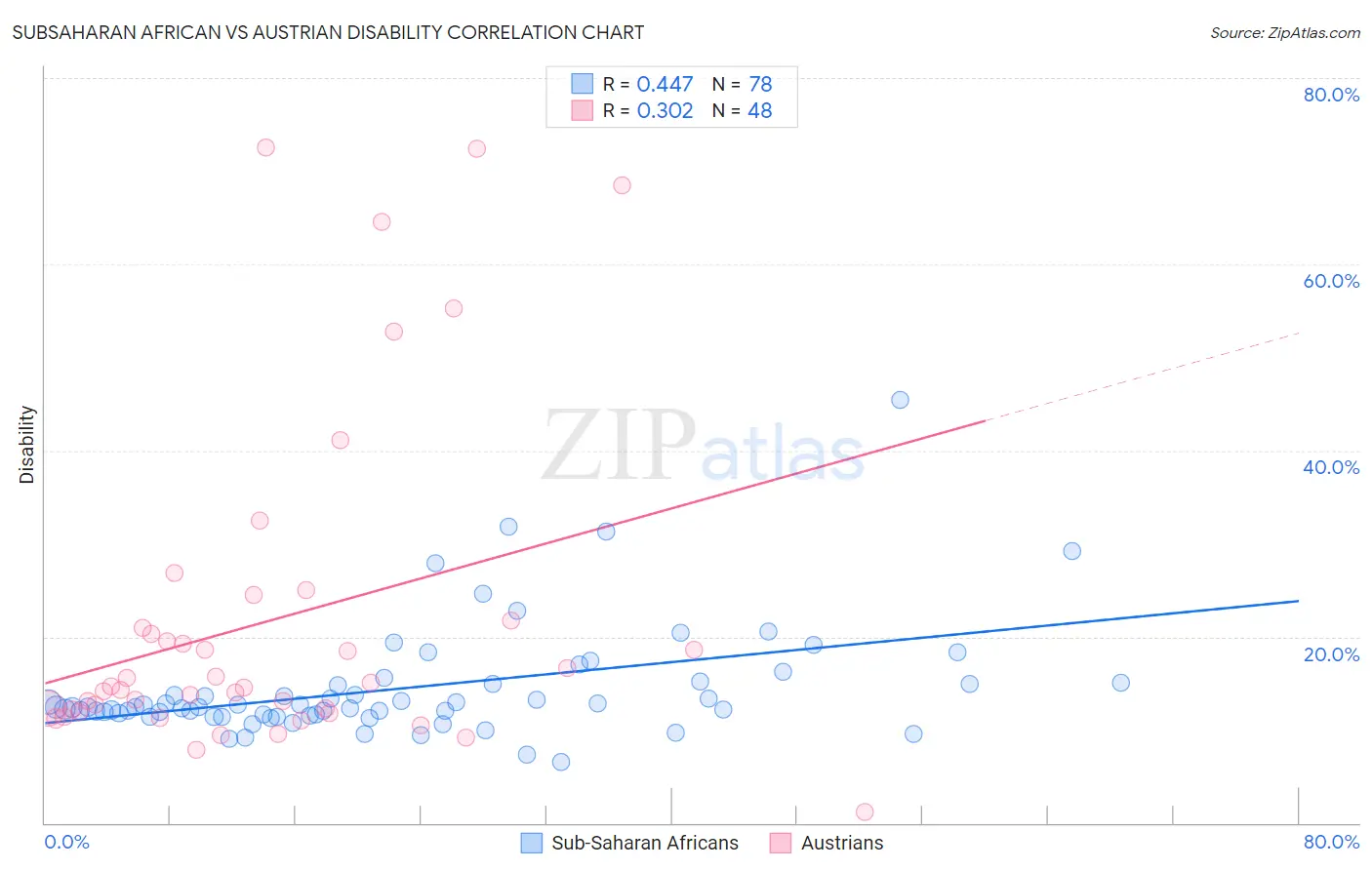 Subsaharan African vs Austrian Disability