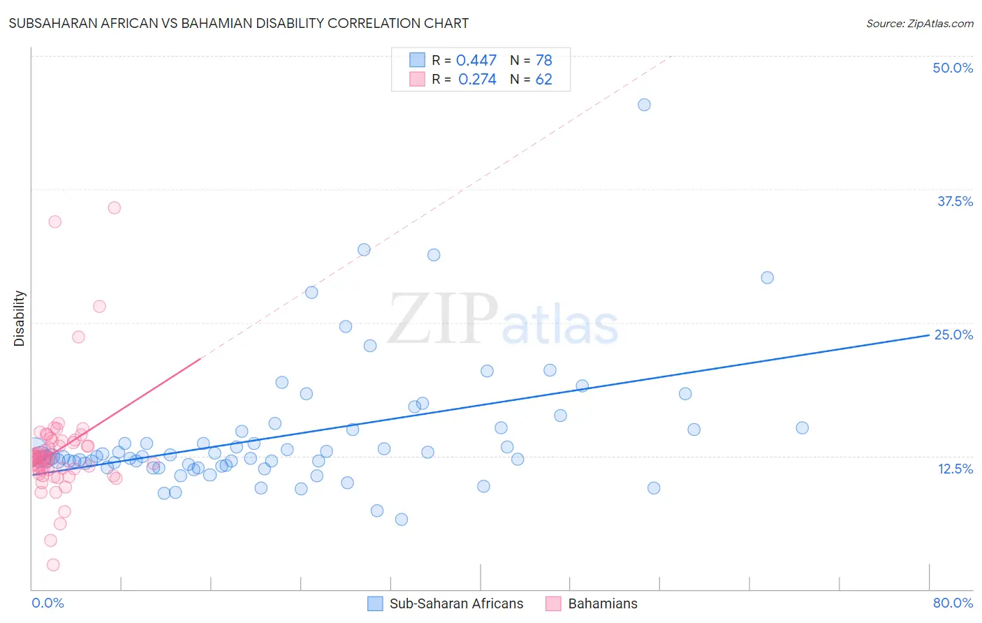 Subsaharan African vs Bahamian Disability