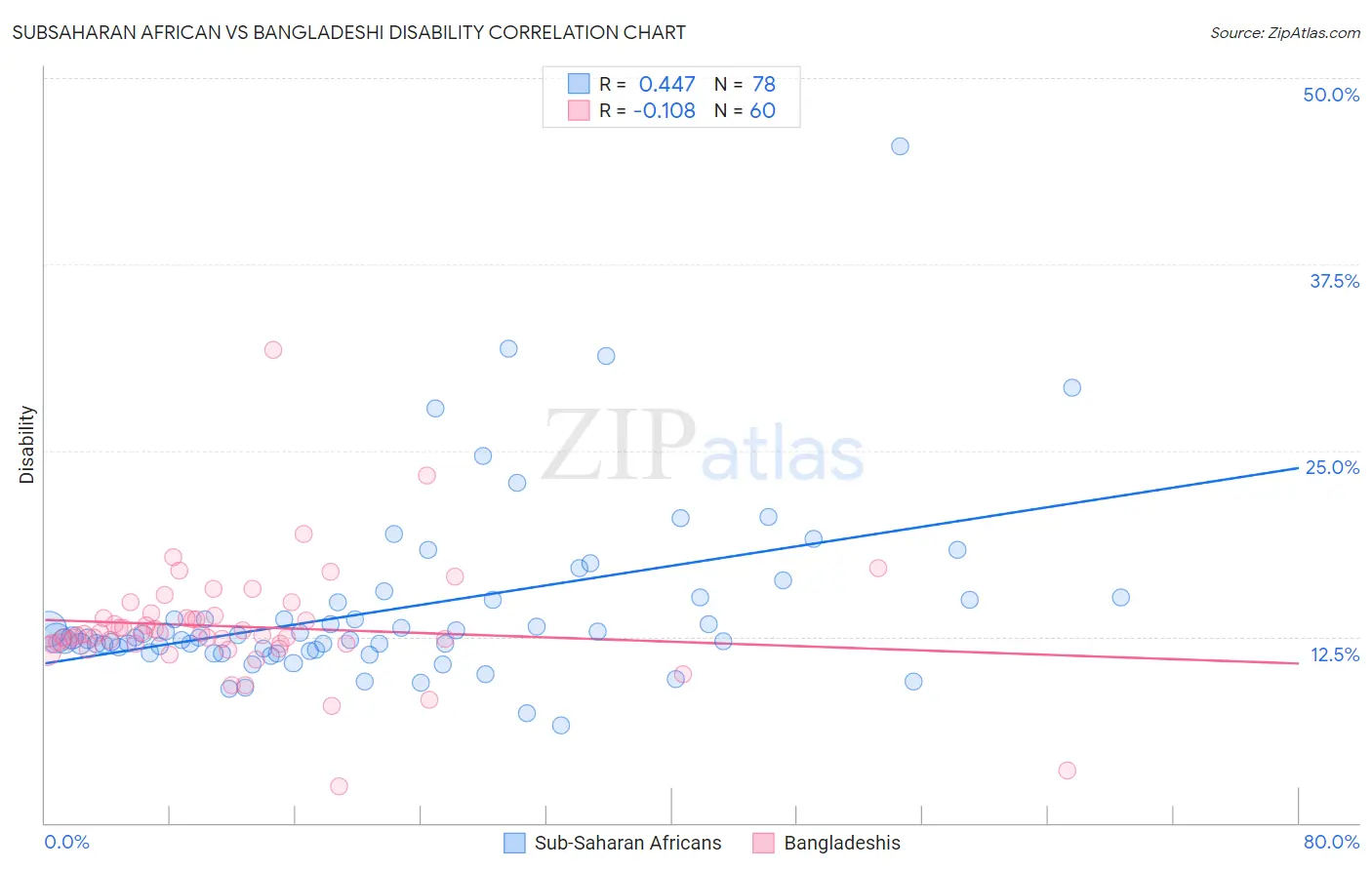 Subsaharan African vs Bangladeshi Disability