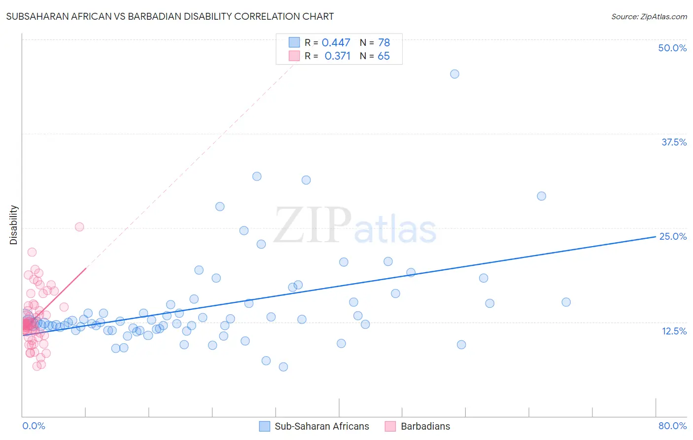 Subsaharan African vs Barbadian Disability