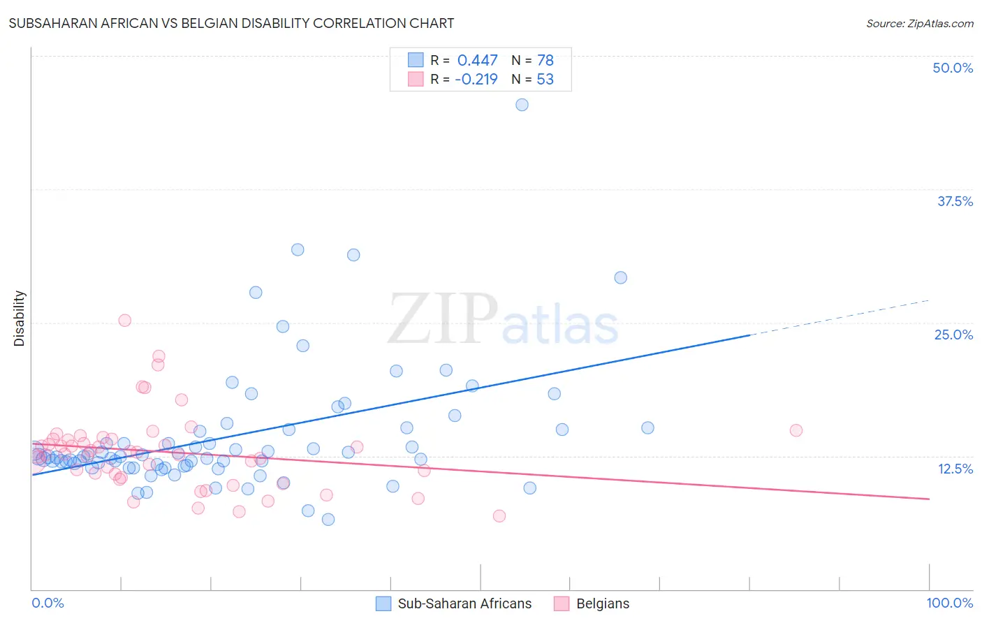 Subsaharan African vs Belgian Disability