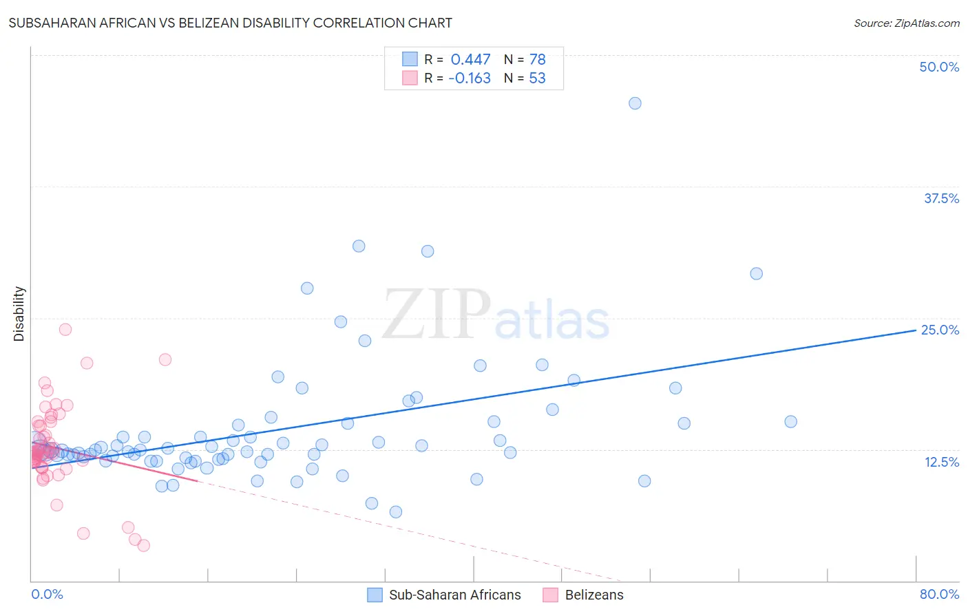 Subsaharan African vs Belizean Disability