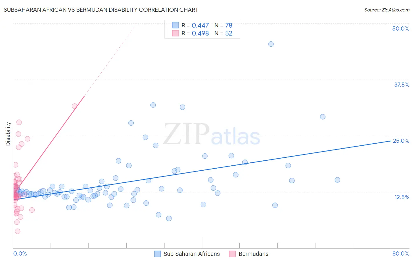 Subsaharan African vs Bermudan Disability