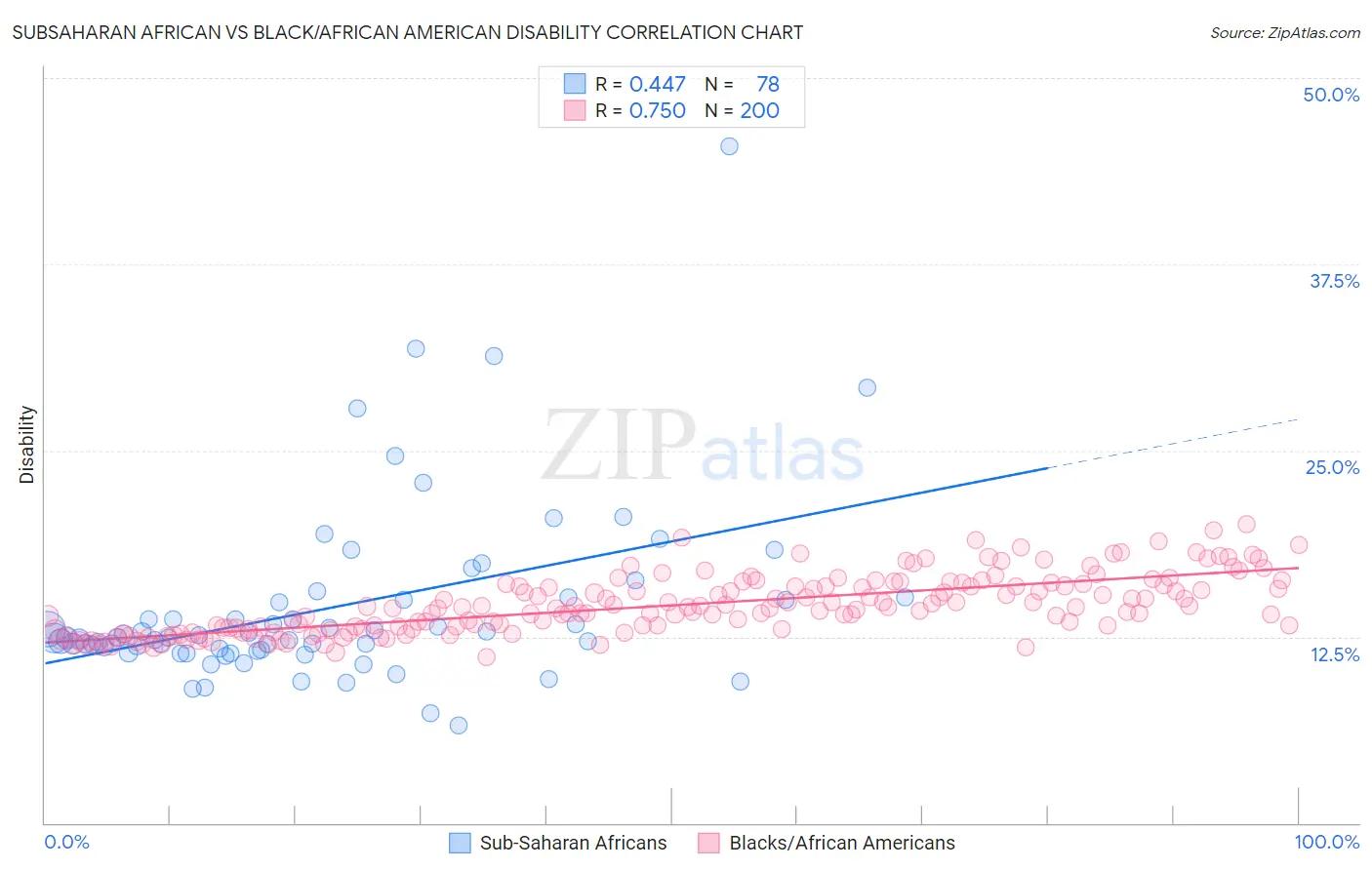Subsaharan African vs Black/African American Disability