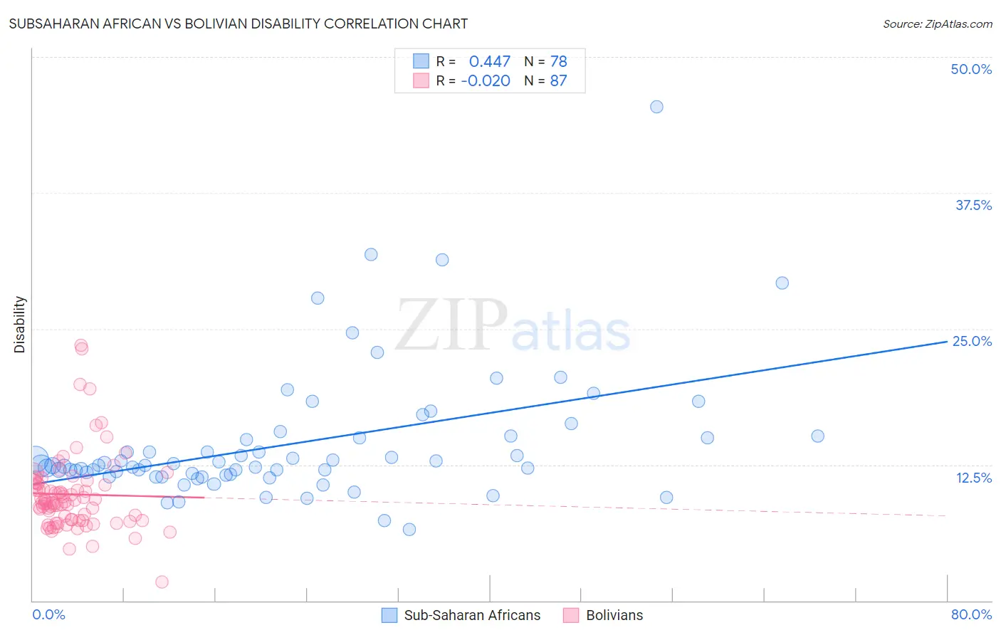 Subsaharan African vs Bolivian Disability