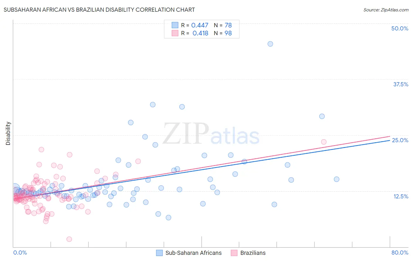 Subsaharan African vs Brazilian Disability