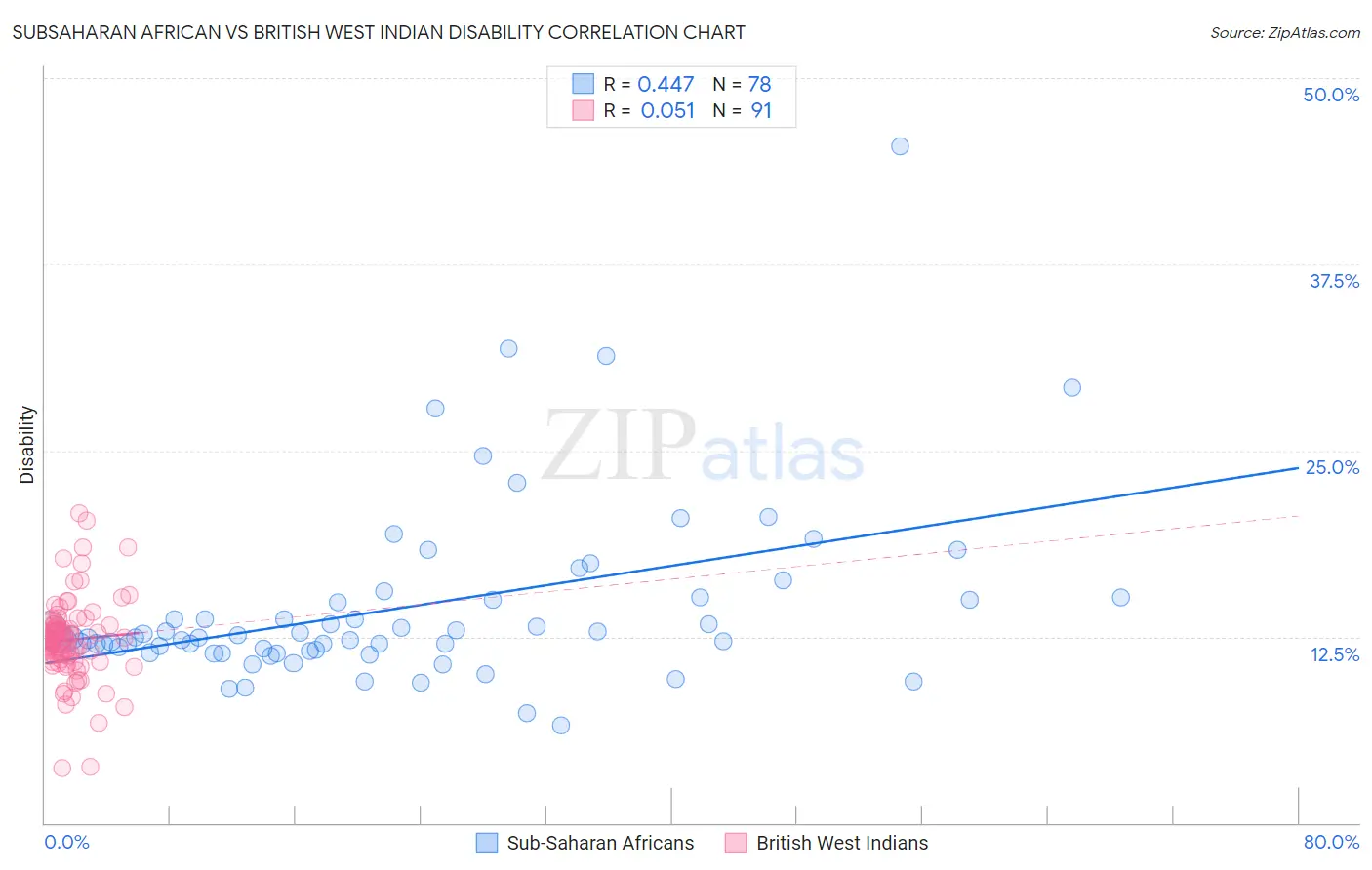 Subsaharan African vs British West Indian Disability