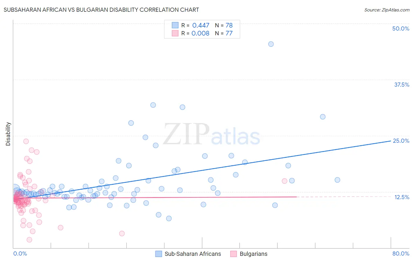 Subsaharan African vs Bulgarian Disability