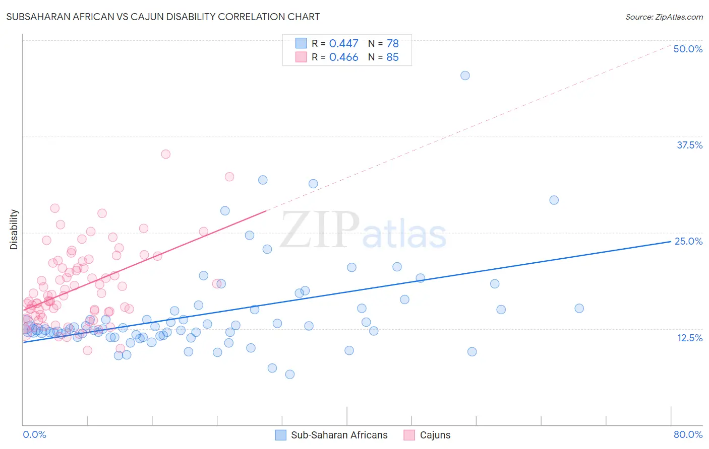 Subsaharan African vs Cajun Disability