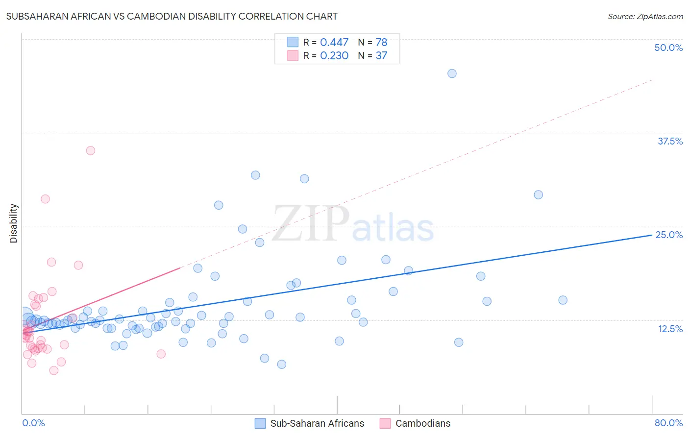 Subsaharan African vs Cambodian Disability