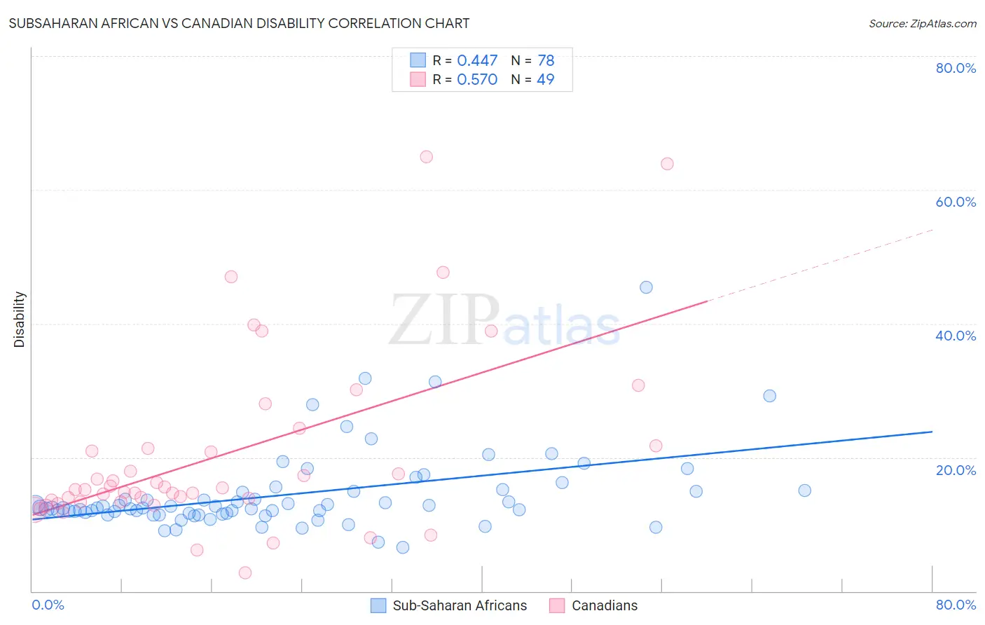 Subsaharan African vs Canadian Disability